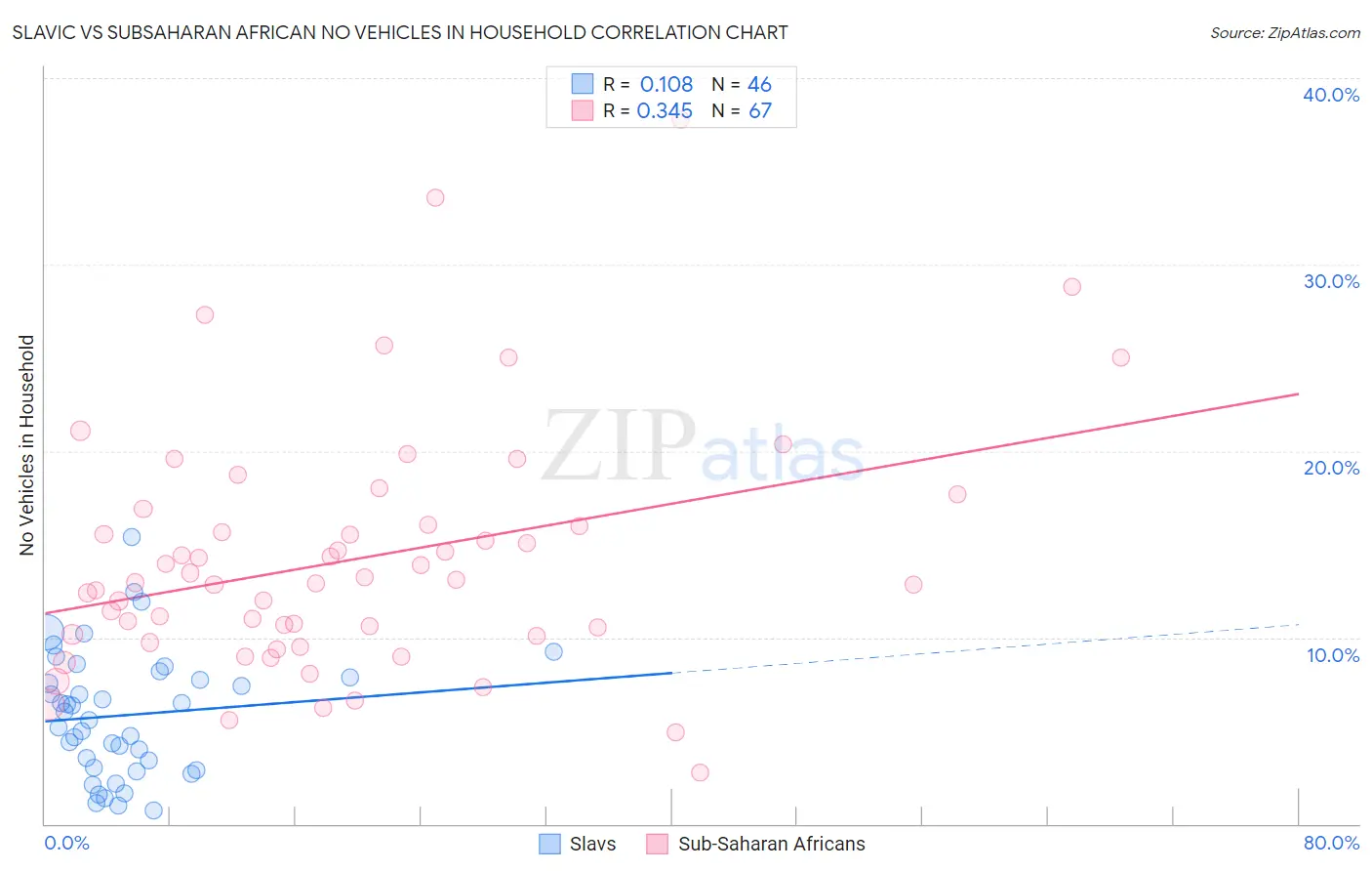 Slavic vs Subsaharan African No Vehicles in Household