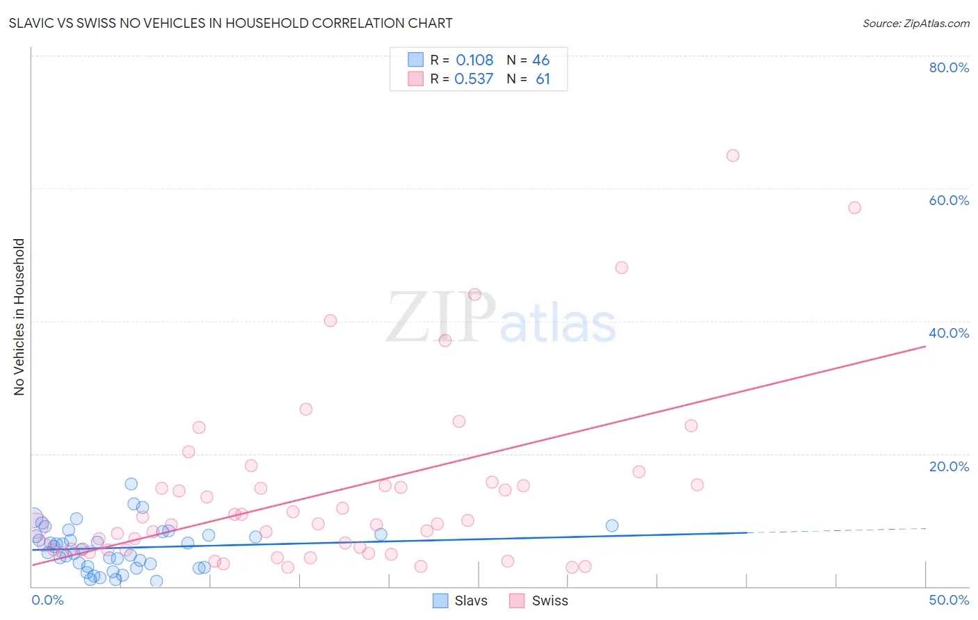 Slavic vs Swiss No Vehicles in Household