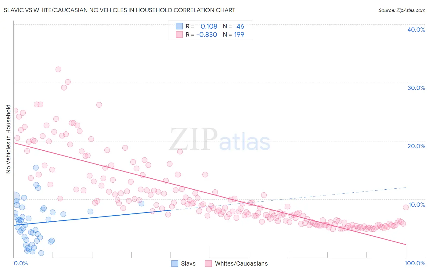 Slavic vs White/Caucasian No Vehicles in Household