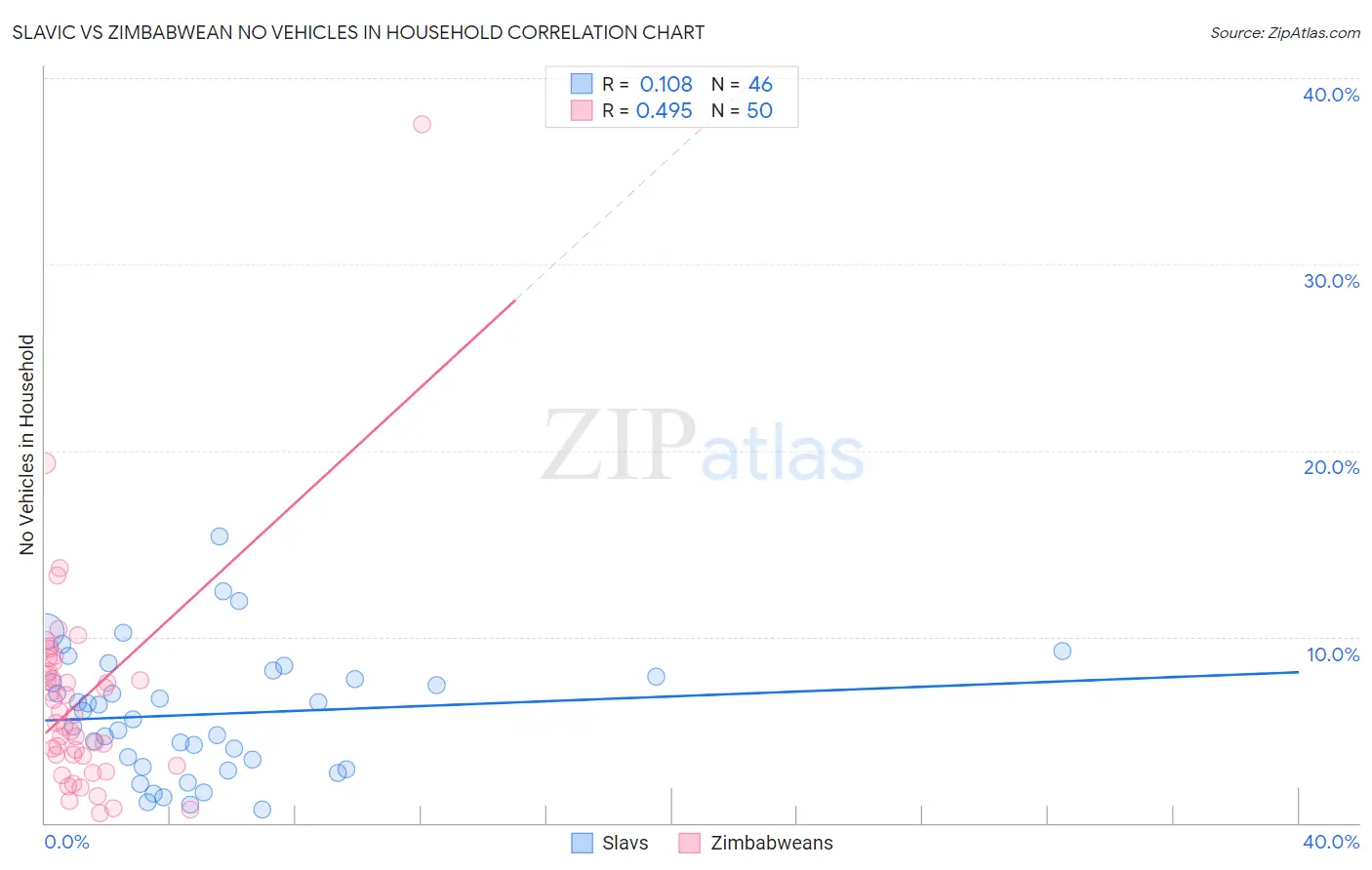 Slavic vs Zimbabwean No Vehicles in Household