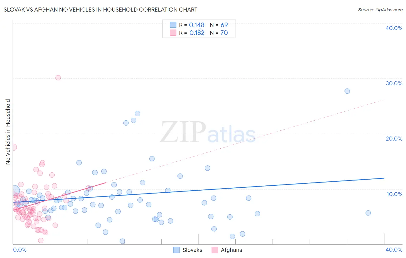 Slovak vs Afghan No Vehicles in Household
