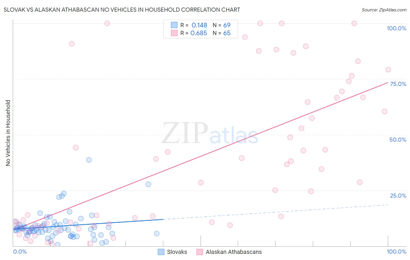 Slovak vs Alaskan Athabascan No Vehicles in Household