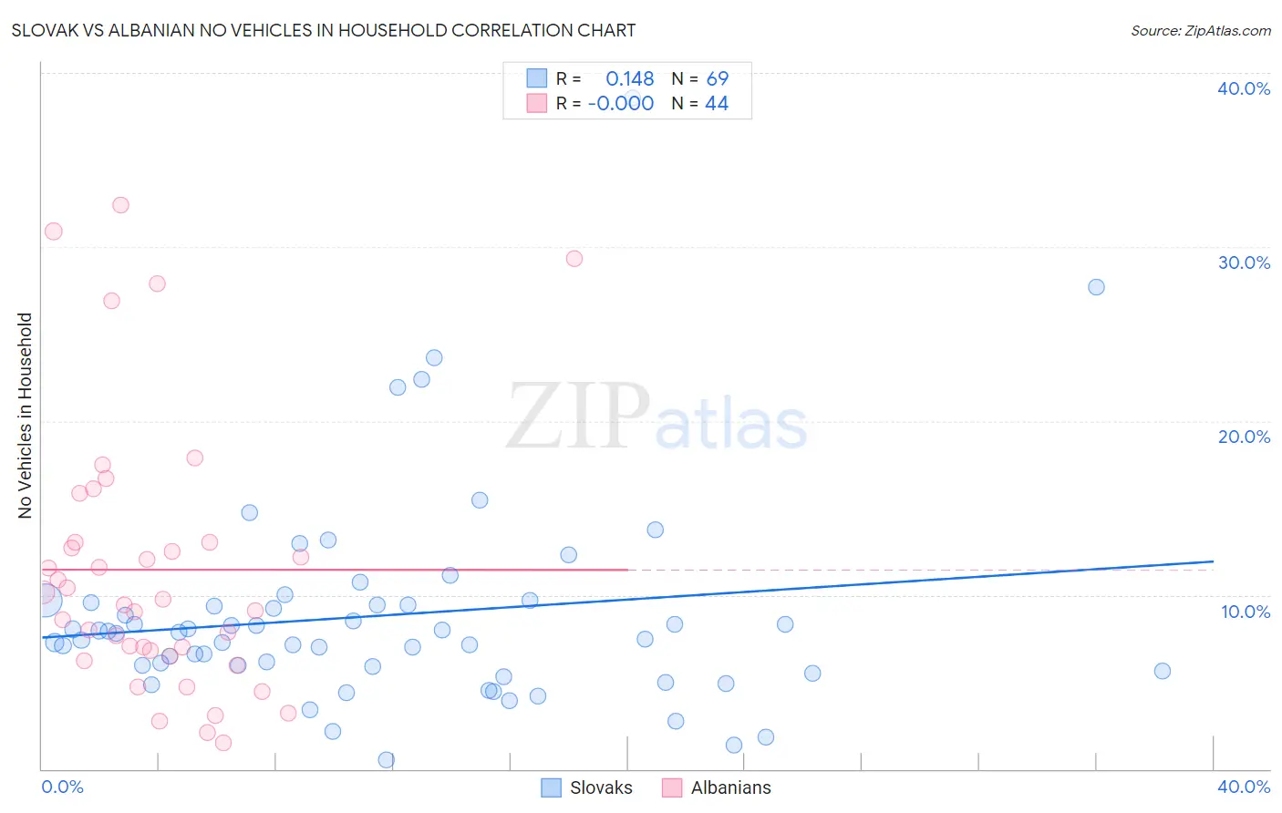 Slovak vs Albanian No Vehicles in Household