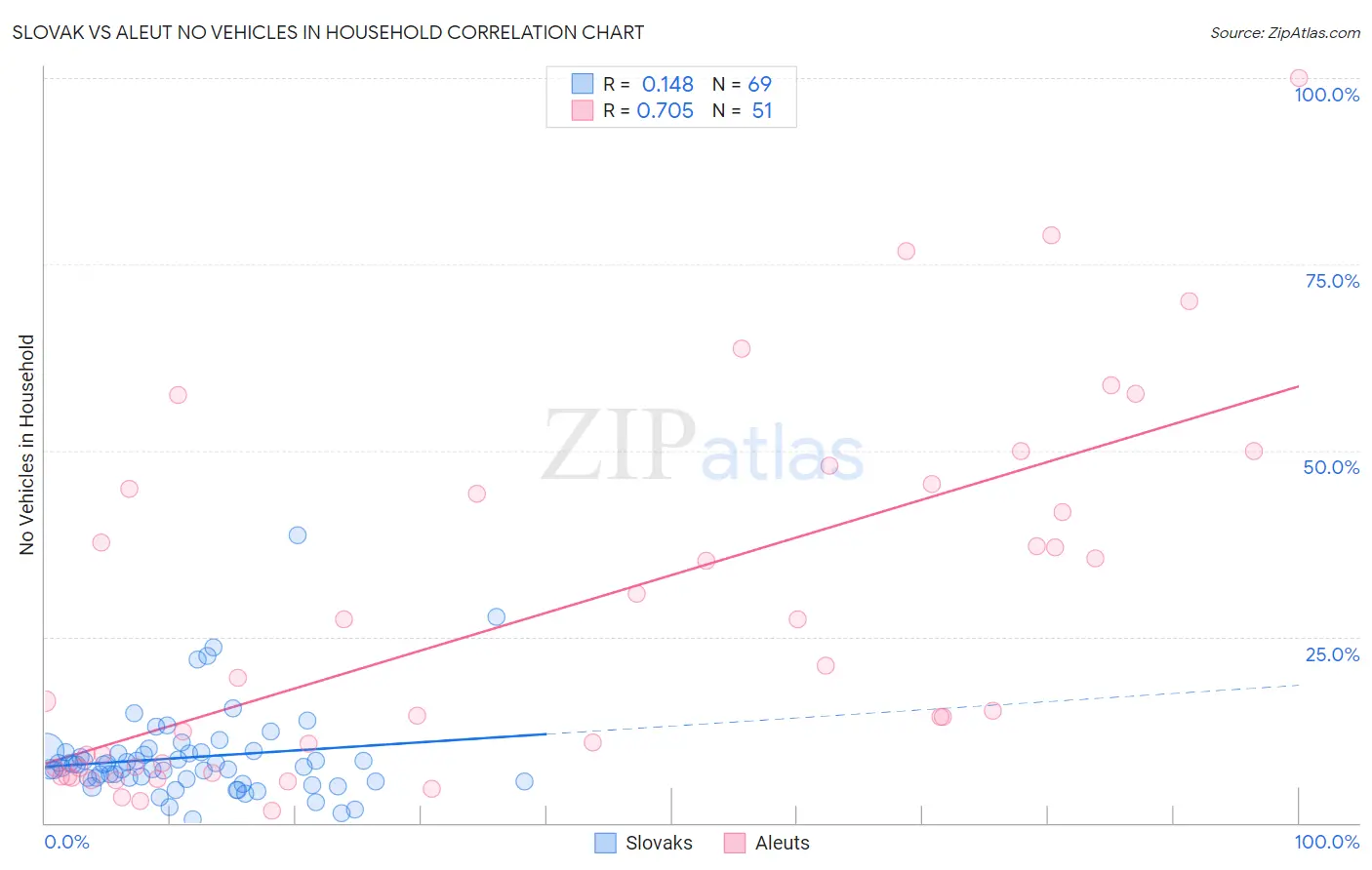 Slovak vs Aleut No Vehicles in Household