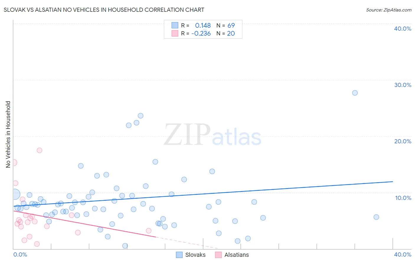 Slovak vs Alsatian No Vehicles in Household