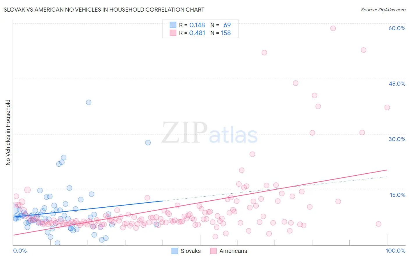 Slovak vs American No Vehicles in Household