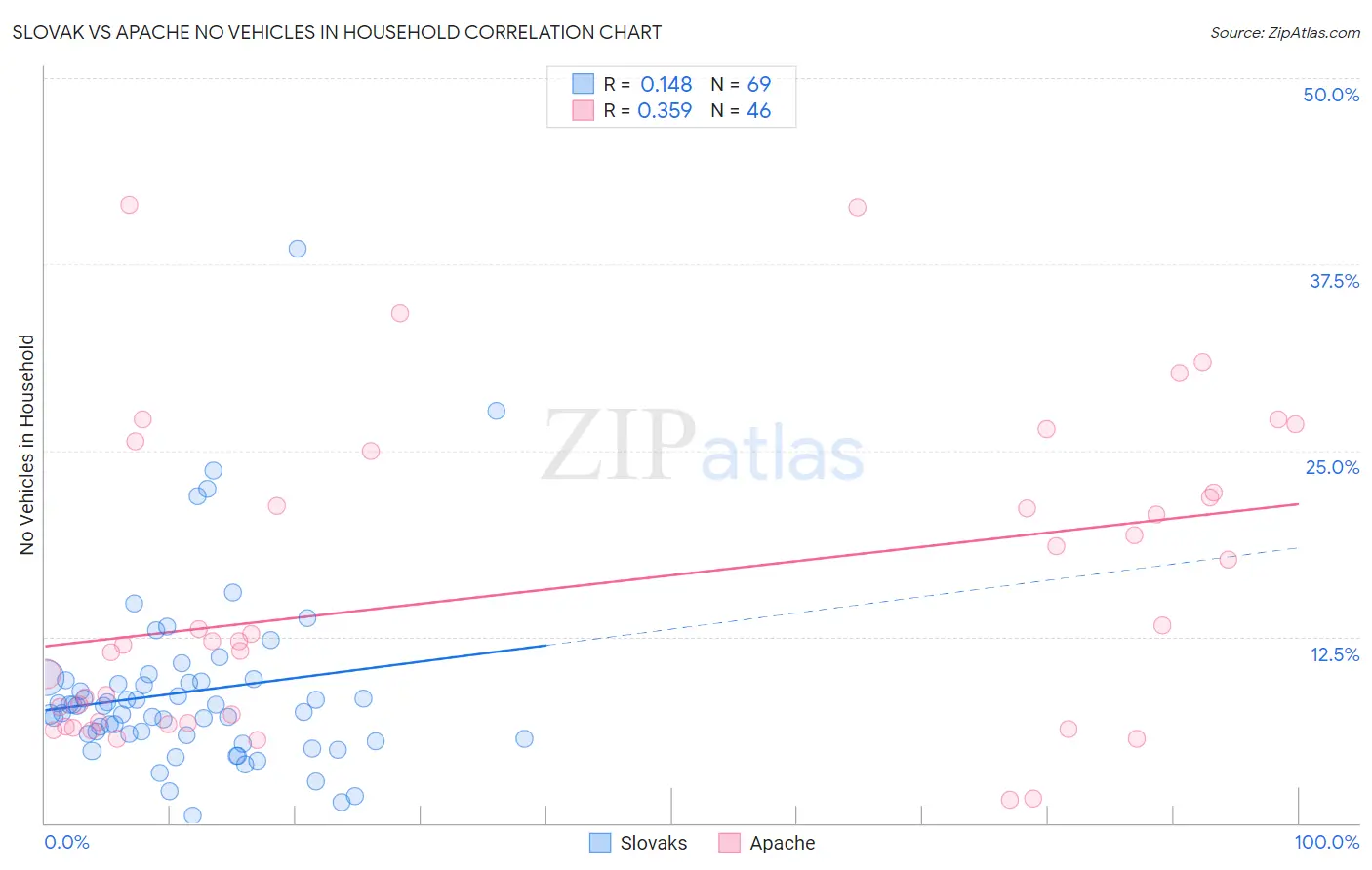 Slovak vs Apache No Vehicles in Household