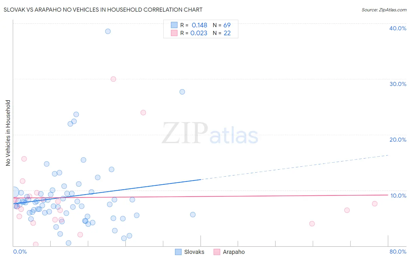 Slovak vs Arapaho No Vehicles in Household