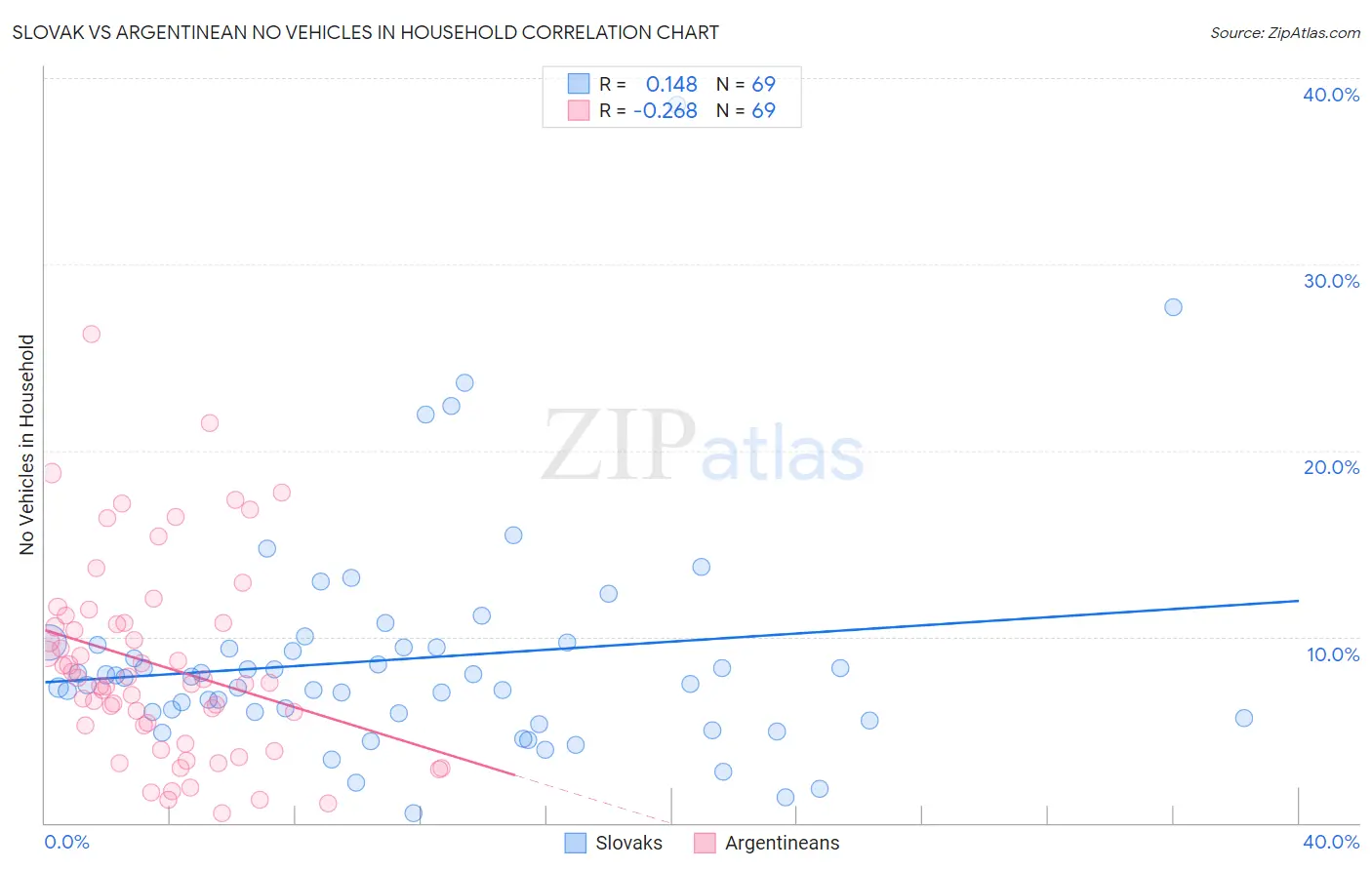 Slovak vs Argentinean No Vehicles in Household