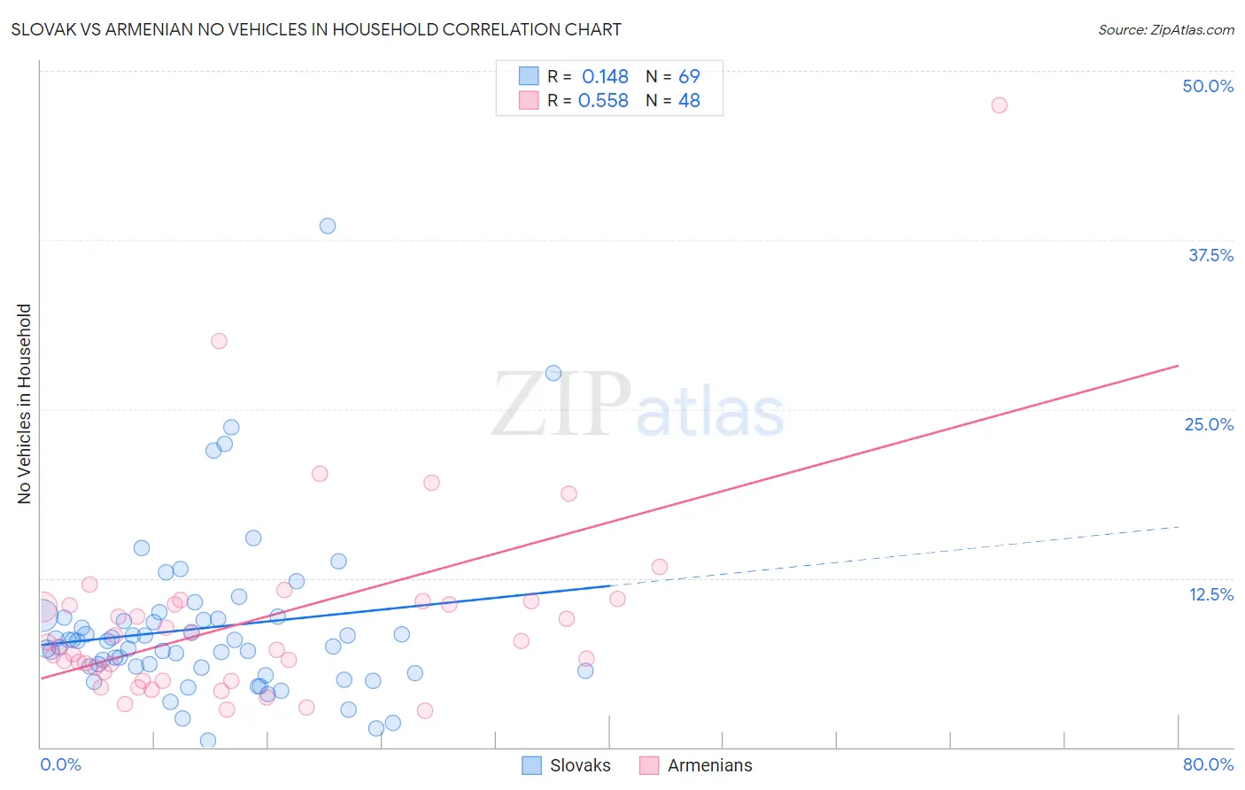 Slovak vs Armenian No Vehicles in Household