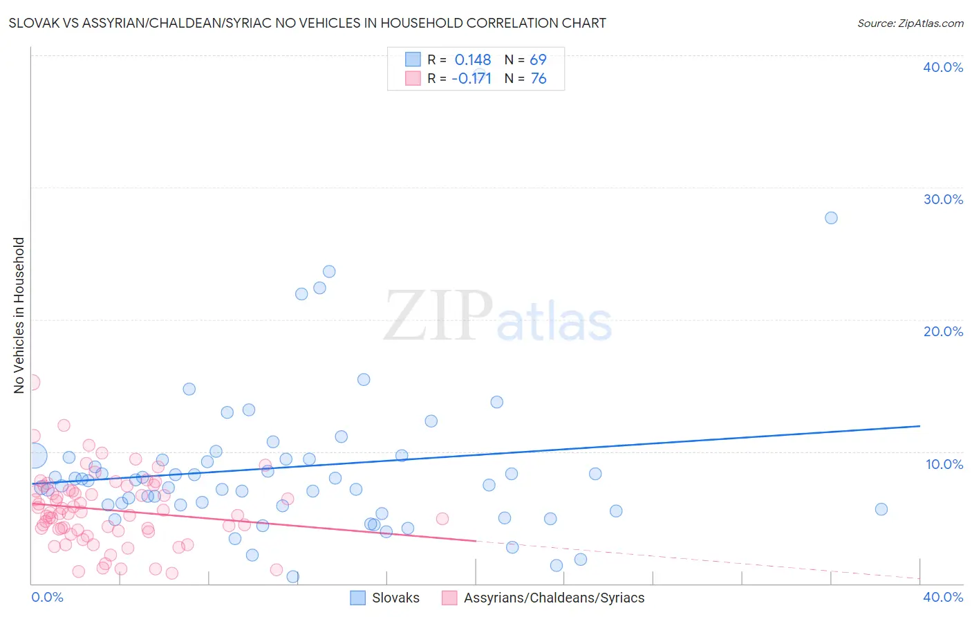 Slovak vs Assyrian/Chaldean/Syriac No Vehicles in Household