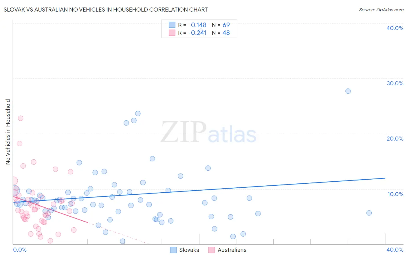 Slovak vs Australian No Vehicles in Household