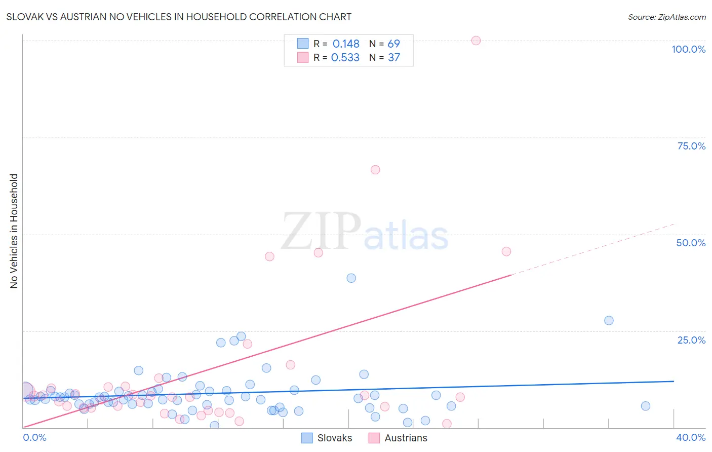 Slovak vs Austrian No Vehicles in Household
