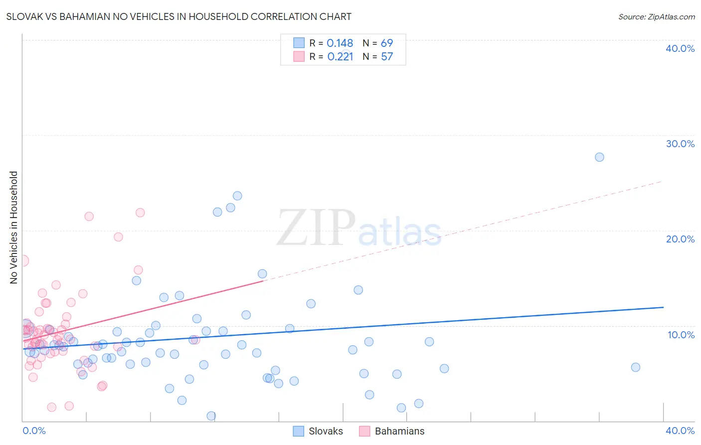 Slovak vs Bahamian No Vehicles in Household