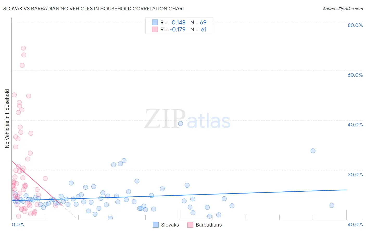 Slovak vs Barbadian No Vehicles in Household