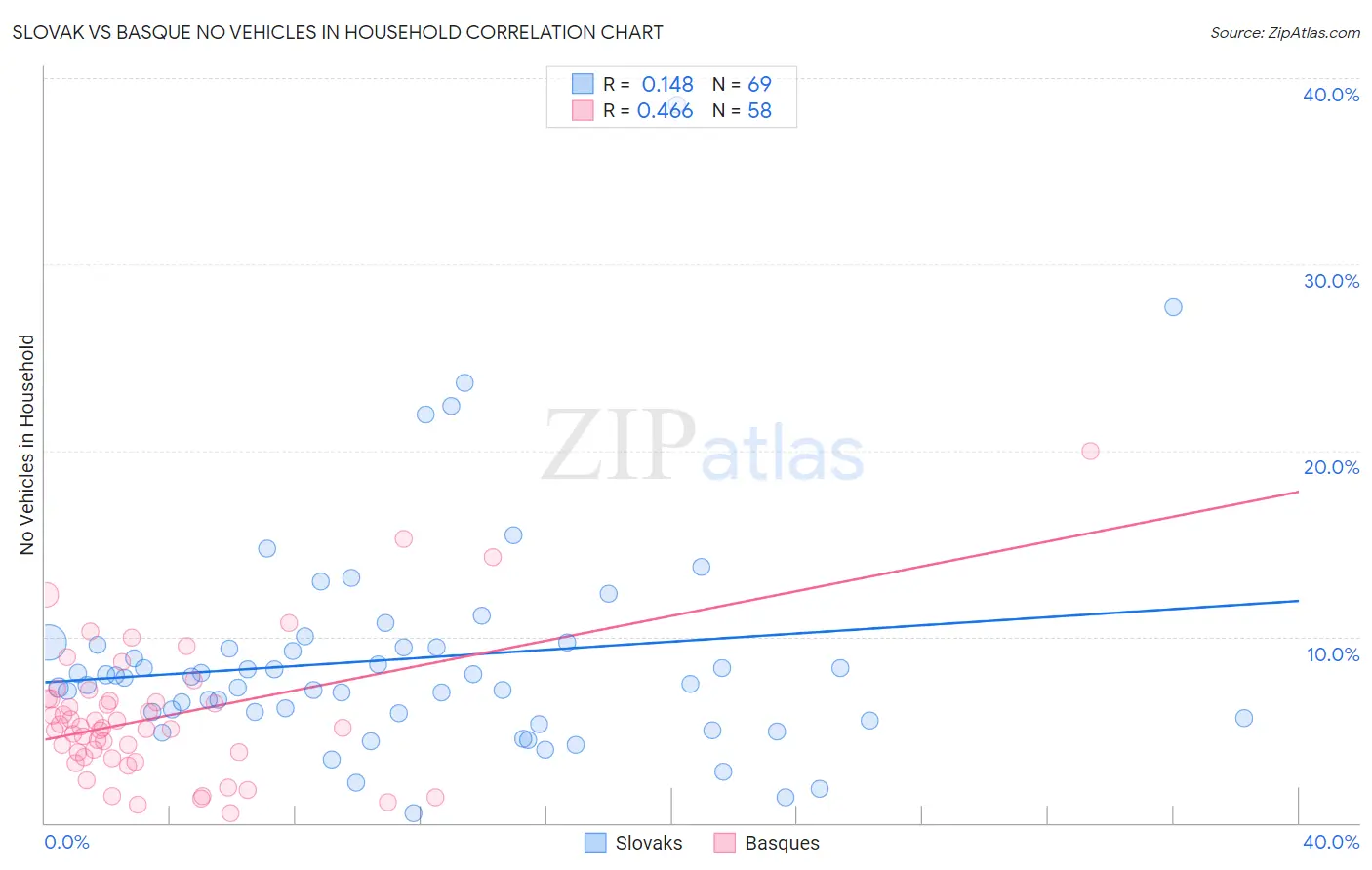 Slovak vs Basque No Vehicles in Household