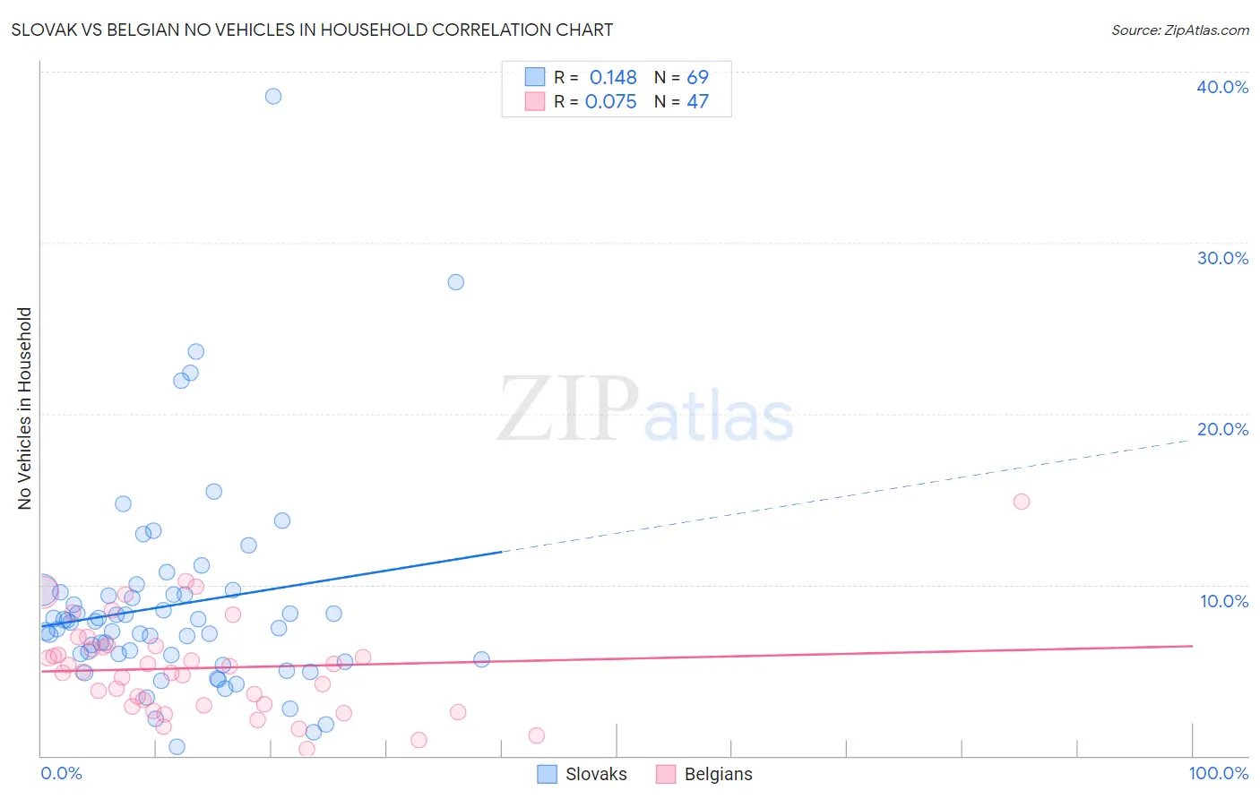 Slovak vs Belgian No Vehicles in Household