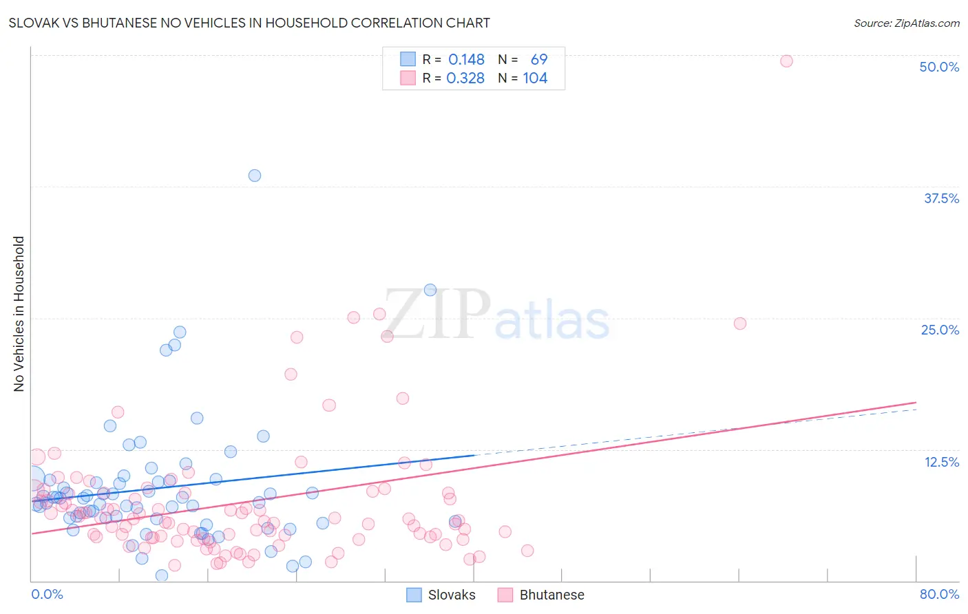 Slovak vs Bhutanese No Vehicles in Household