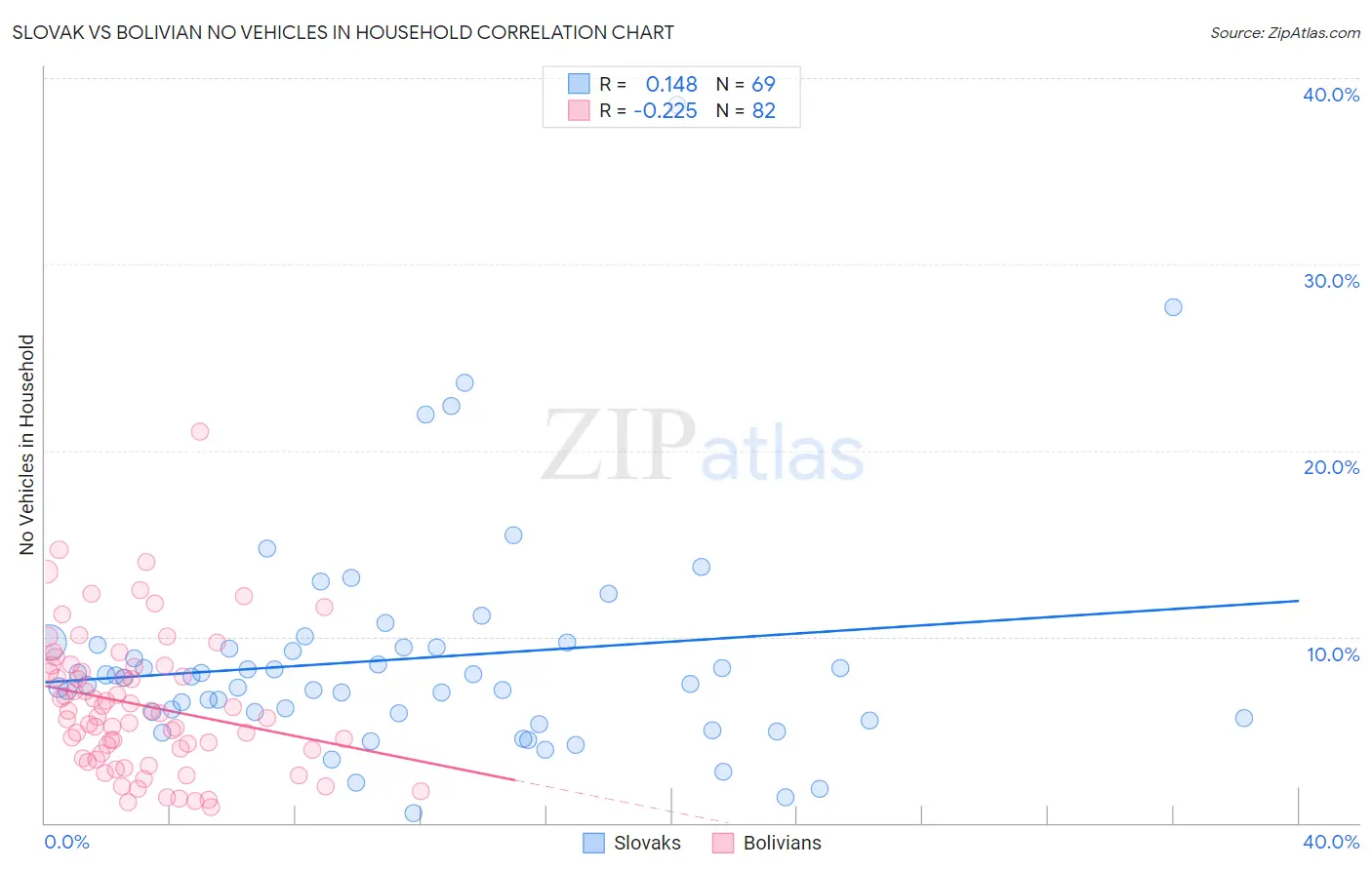 Slovak vs Bolivian No Vehicles in Household