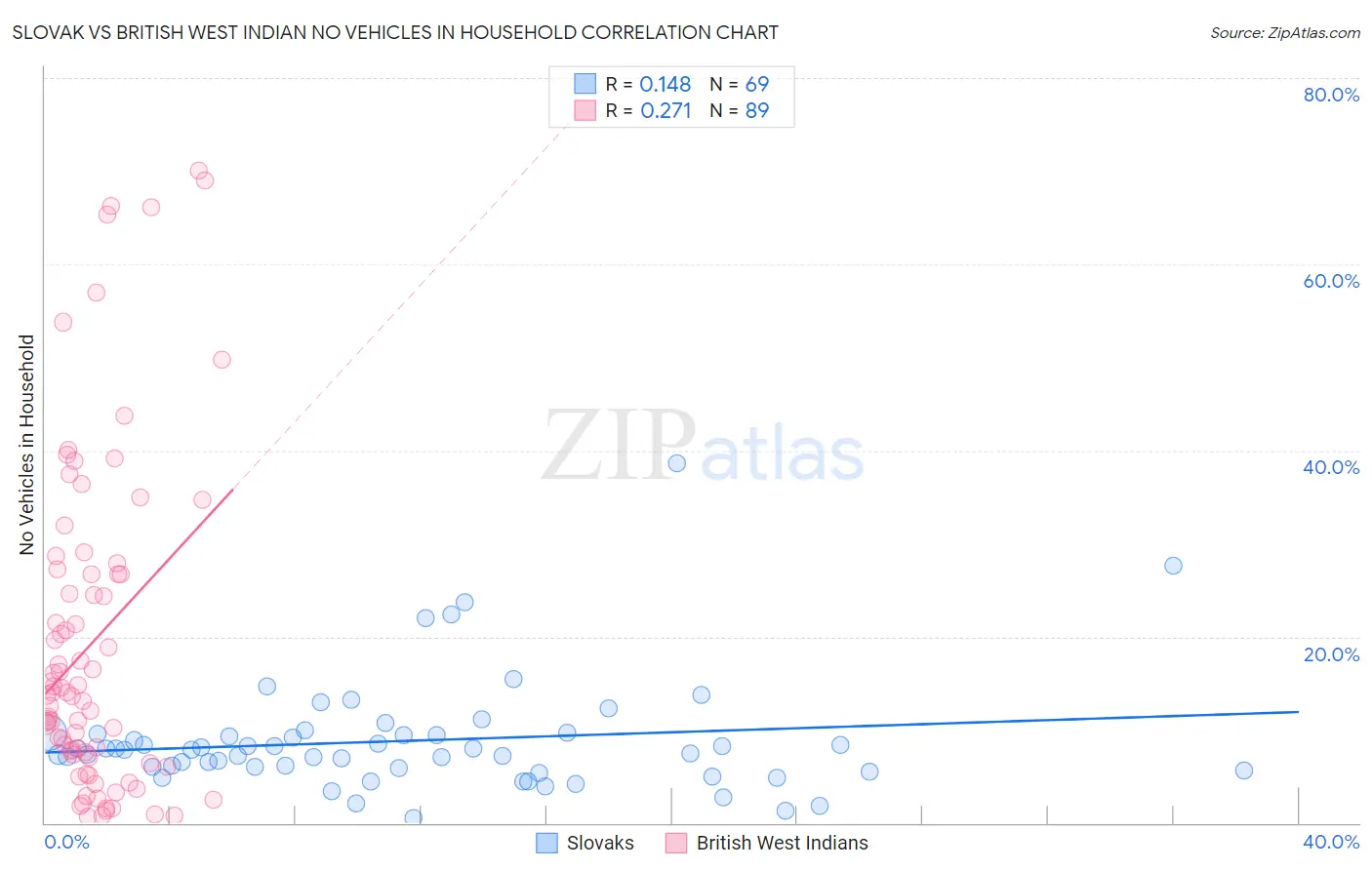 Slovak vs British West Indian No Vehicles in Household