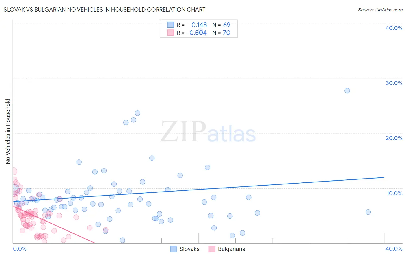 Slovak vs Bulgarian No Vehicles in Household