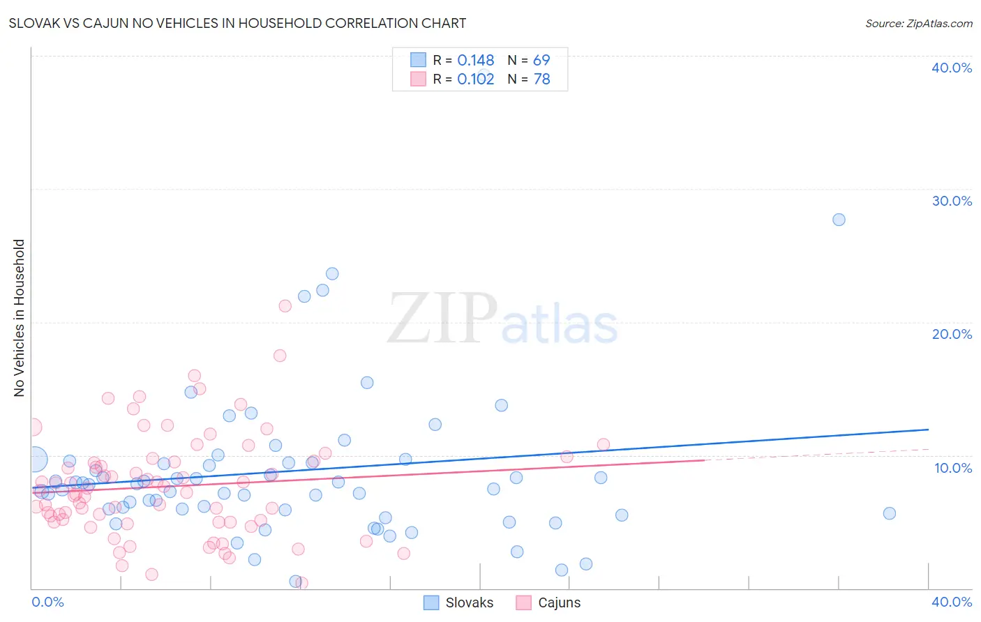Slovak vs Cajun No Vehicles in Household