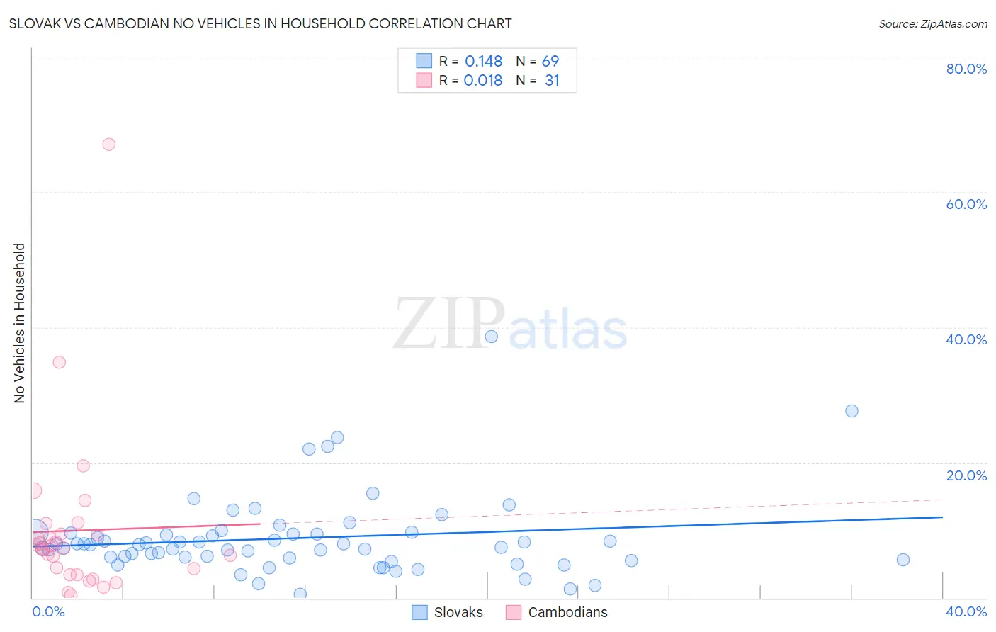 Slovak vs Cambodian No Vehicles in Household