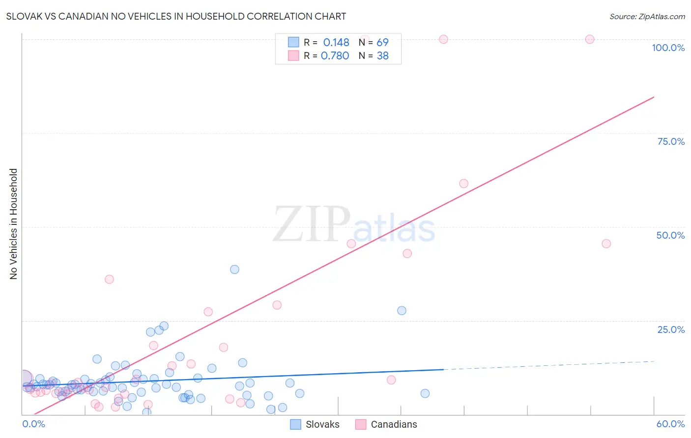 Slovak vs Canadian No Vehicles in Household