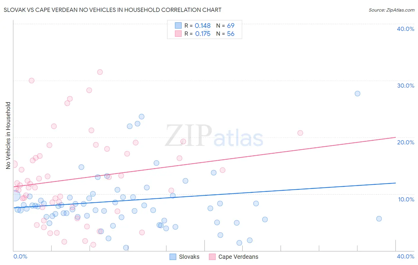 Slovak vs Cape Verdean No Vehicles in Household