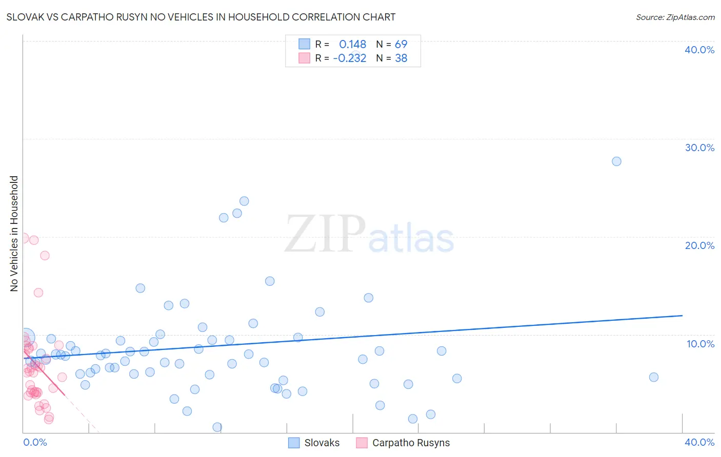Slovak vs Carpatho Rusyn No Vehicles in Household
