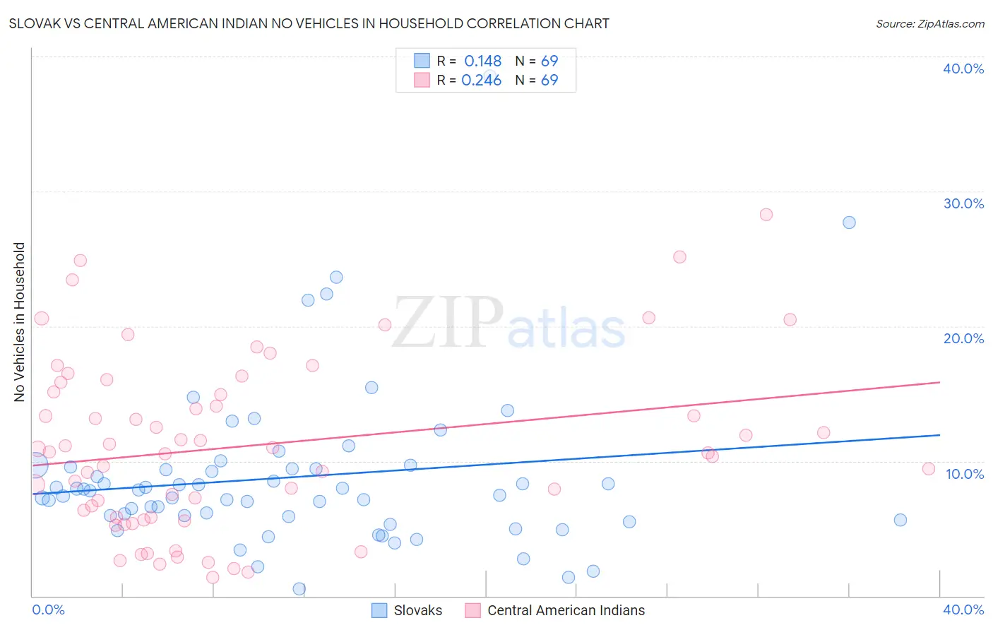 Slovak vs Central American Indian No Vehicles in Household