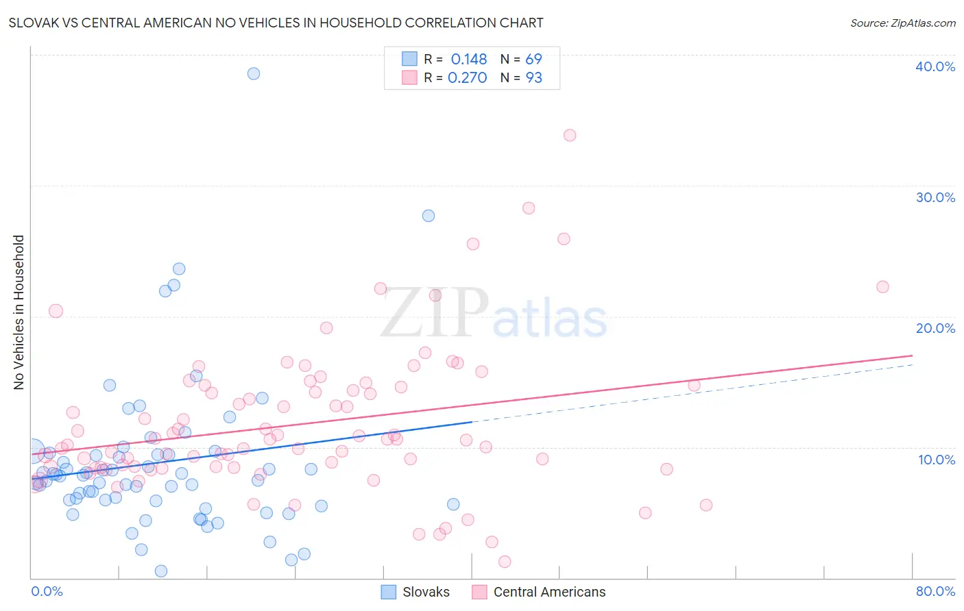 Slovak vs Central American No Vehicles in Household