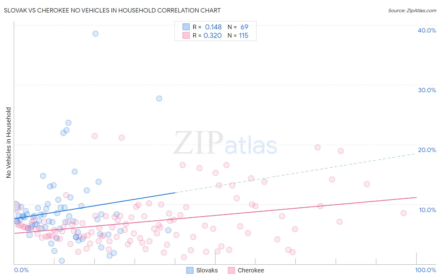 Slovak vs Cherokee No Vehicles in Household