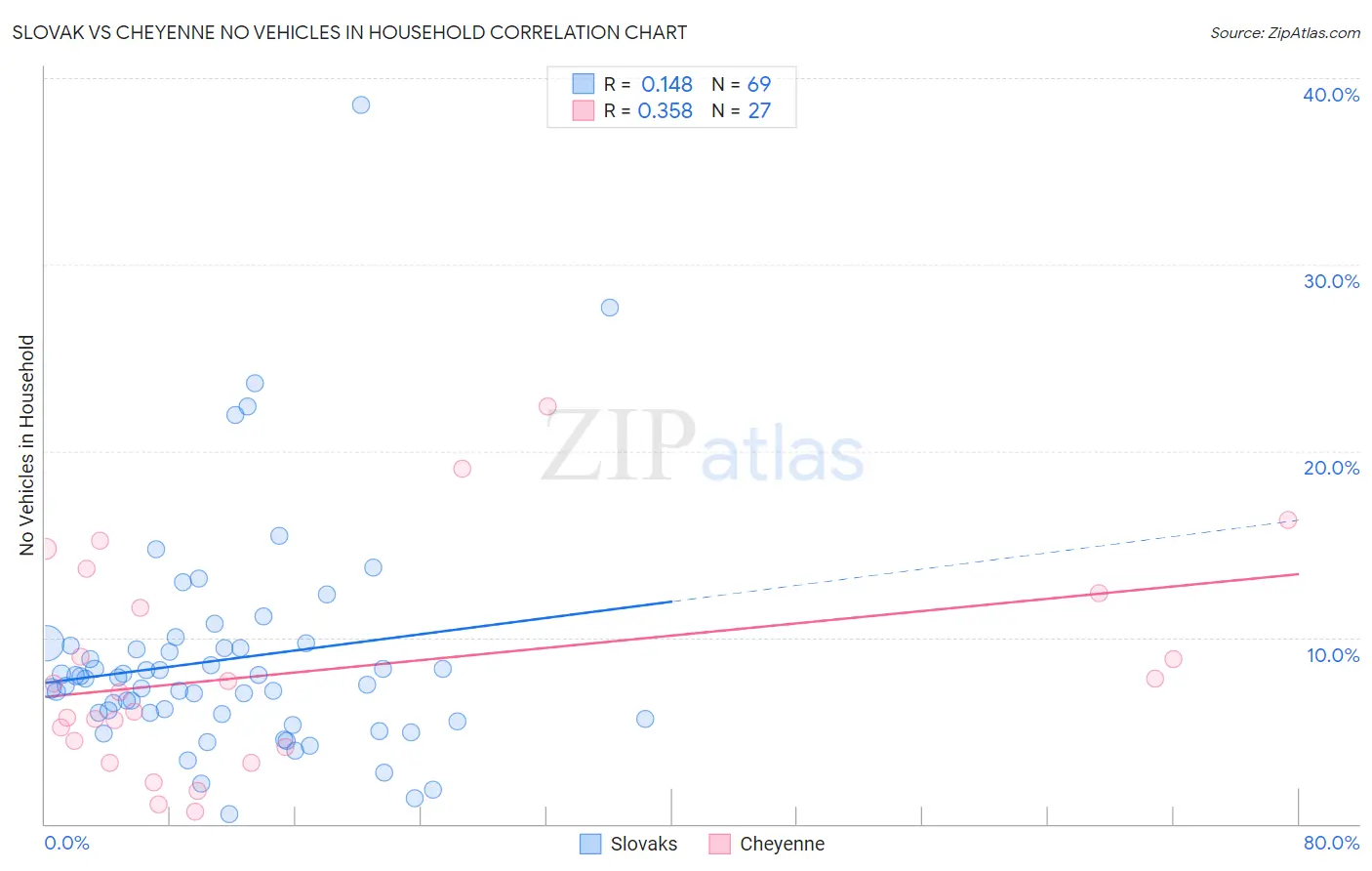 Slovak vs Cheyenne No Vehicles in Household