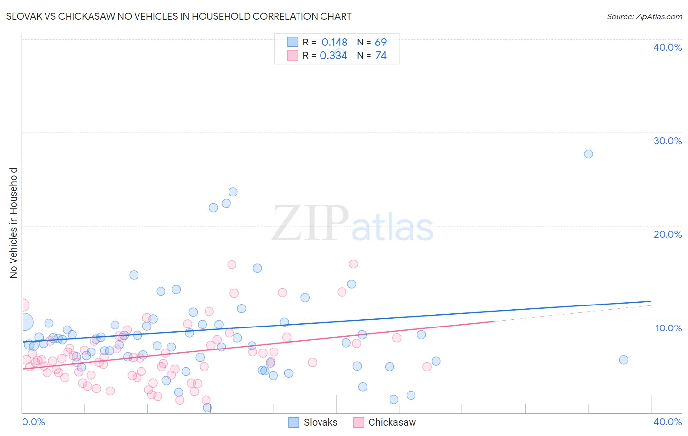 Slovak vs Chickasaw No Vehicles in Household