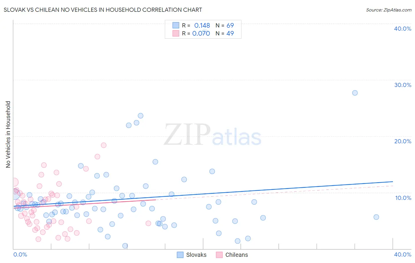 Slovak vs Chilean No Vehicles in Household