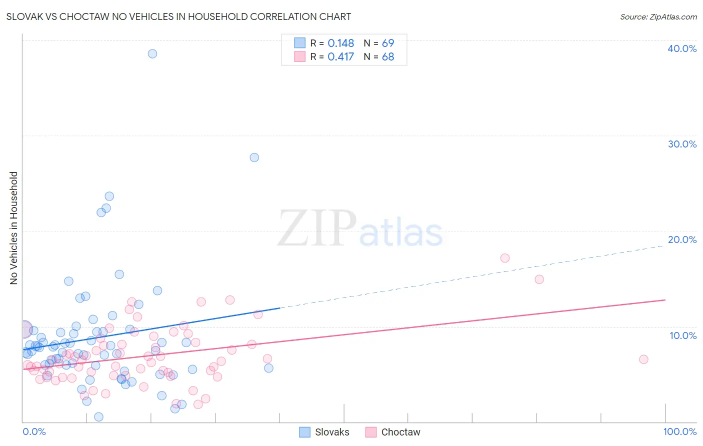 Slovak vs Choctaw No Vehicles in Household