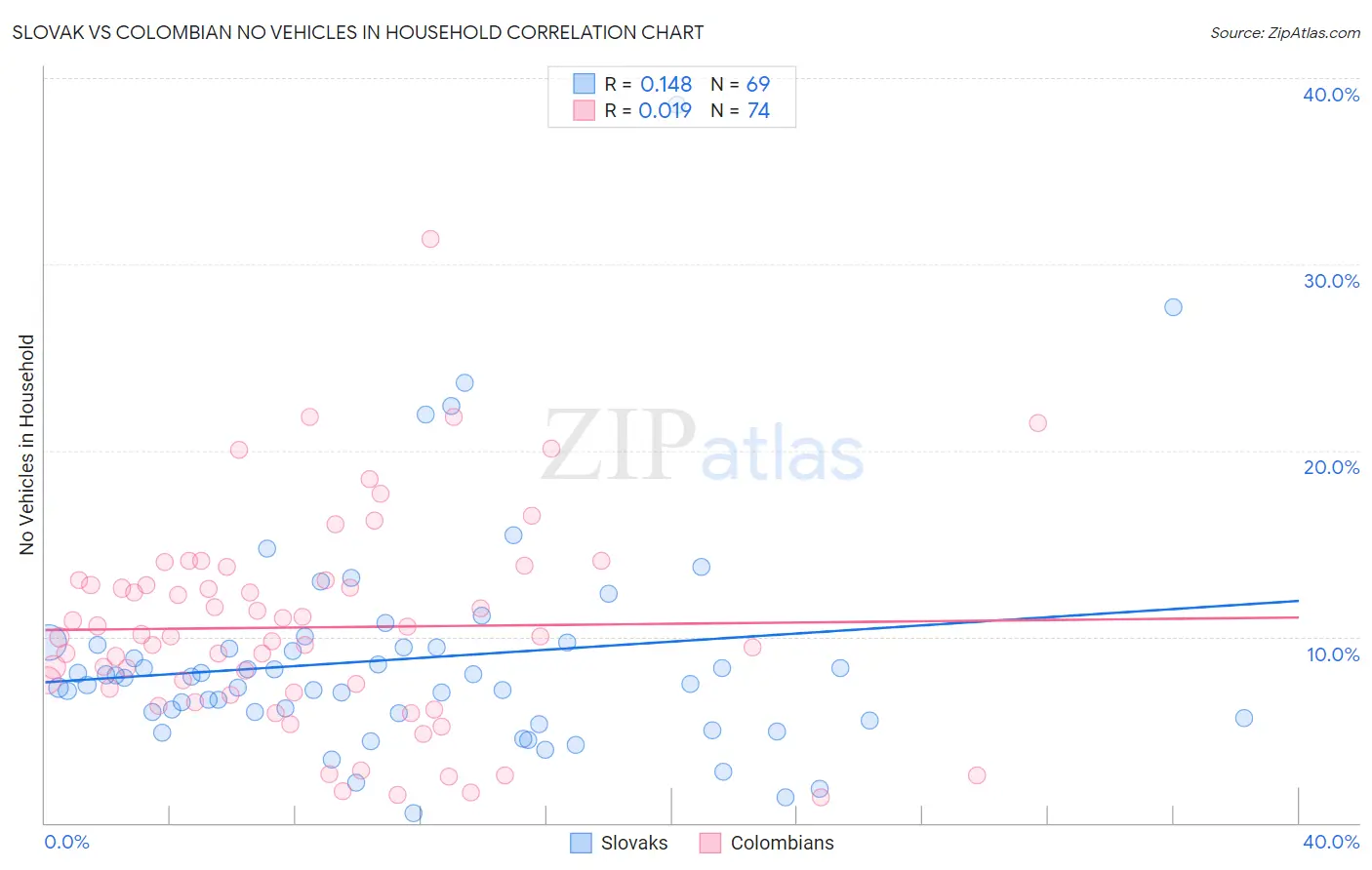 Slovak vs Colombian No Vehicles in Household