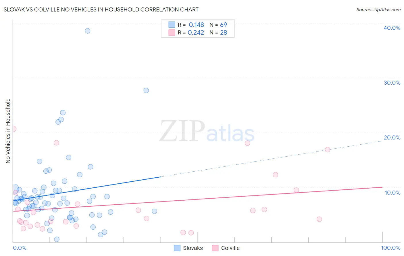 Slovak vs Colville No Vehicles in Household