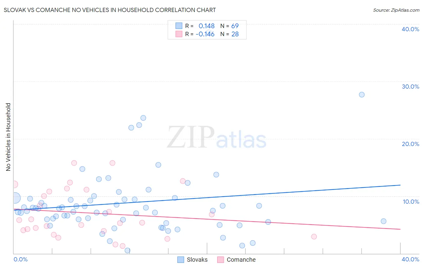 Slovak vs Comanche No Vehicles in Household