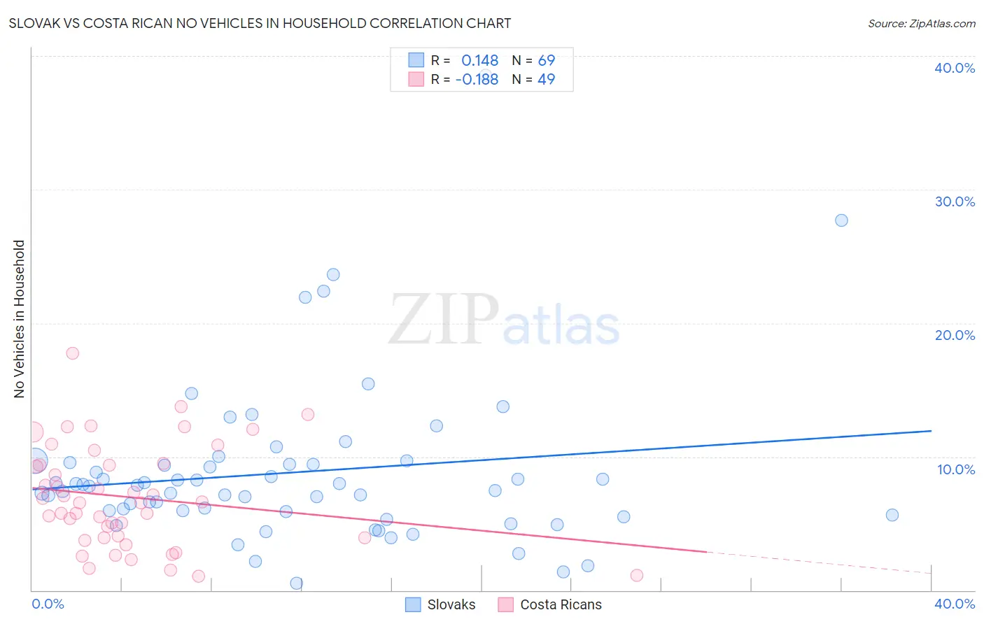 Slovak vs Costa Rican No Vehicles in Household