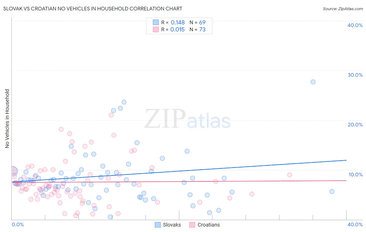 Slovak vs Croatian No Vehicles in Household