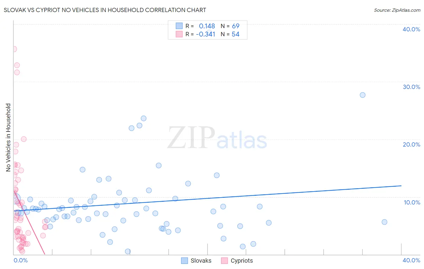 Slovak vs Cypriot No Vehicles in Household