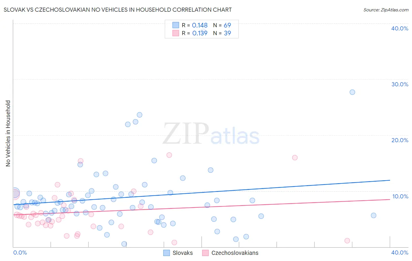 Slovak vs Czechoslovakian No Vehicles in Household