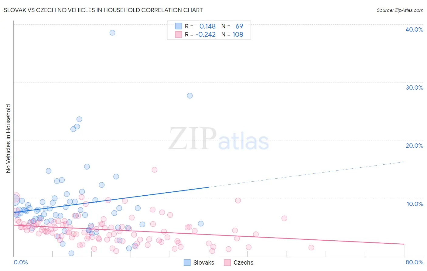 Slovak vs Czech No Vehicles in Household