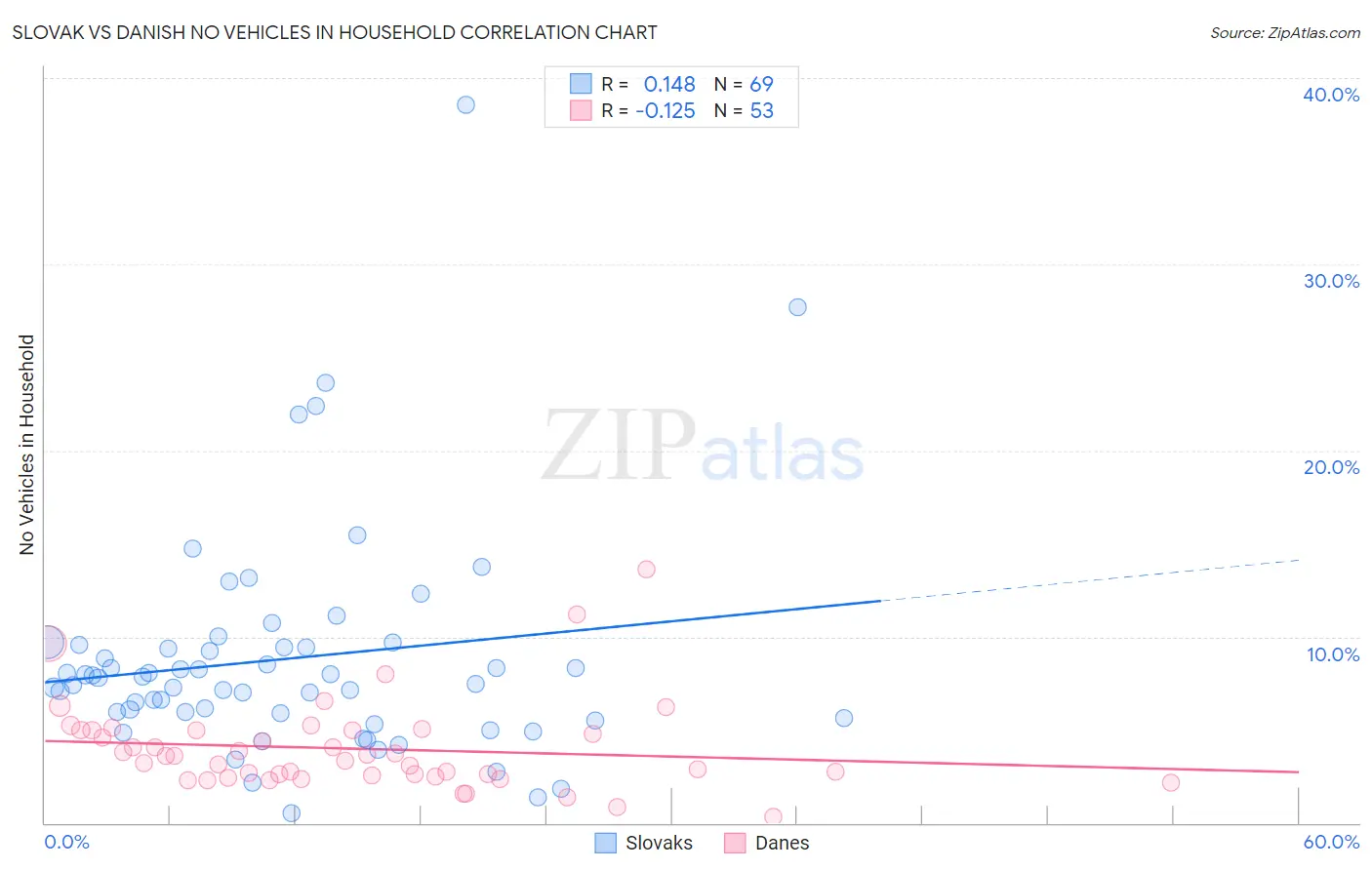Slovak vs Danish No Vehicles in Household