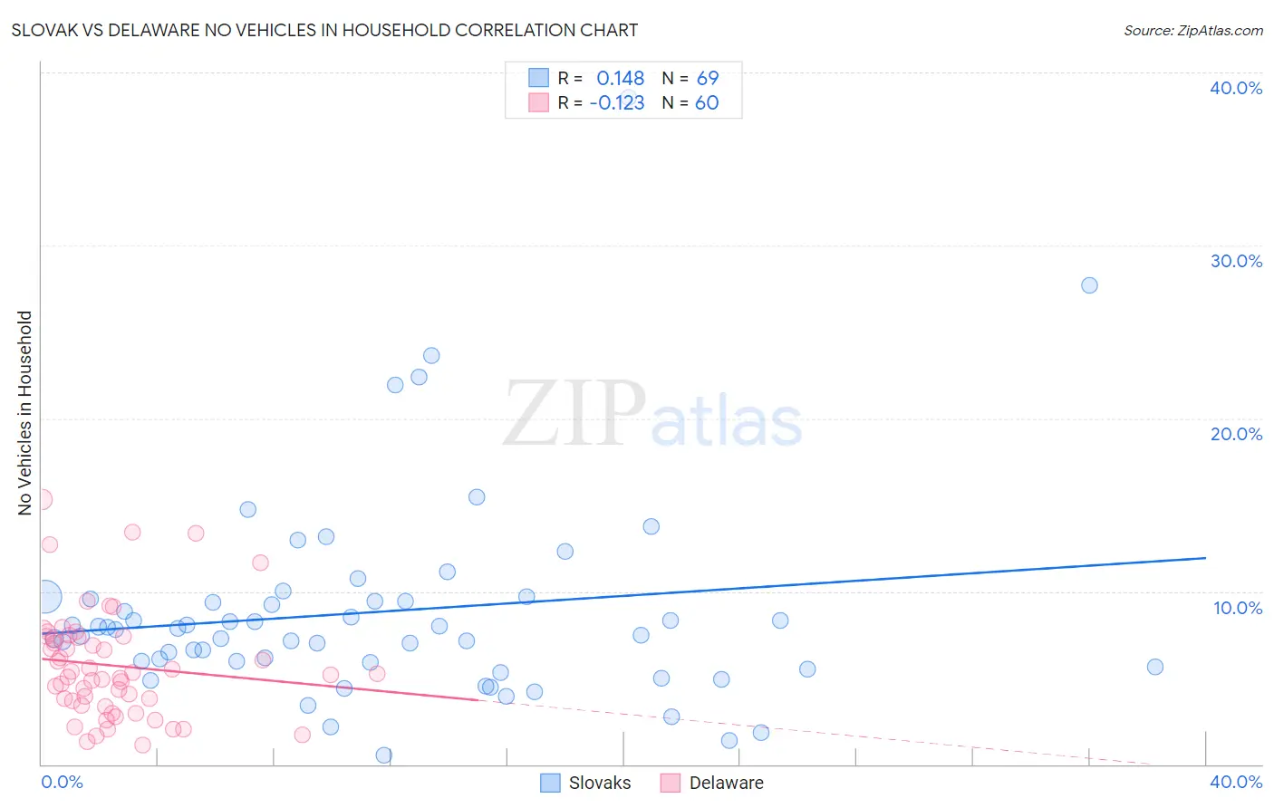 Slovak vs Delaware No Vehicles in Household