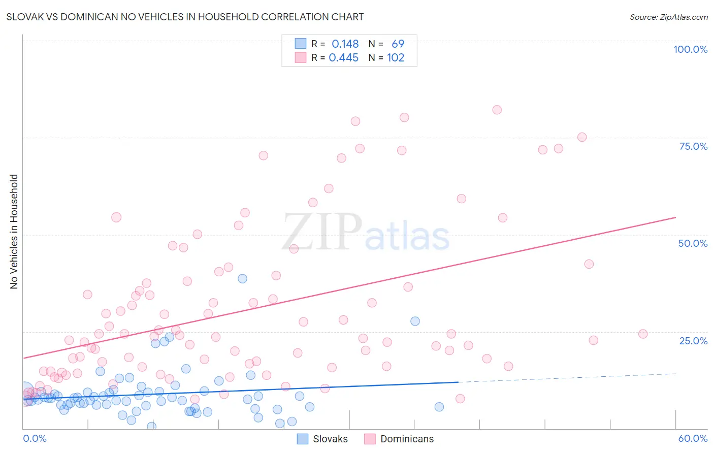 Slovak vs Dominican No Vehicles in Household