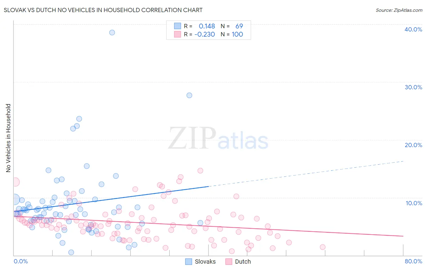 Slovak vs Dutch No Vehicles in Household