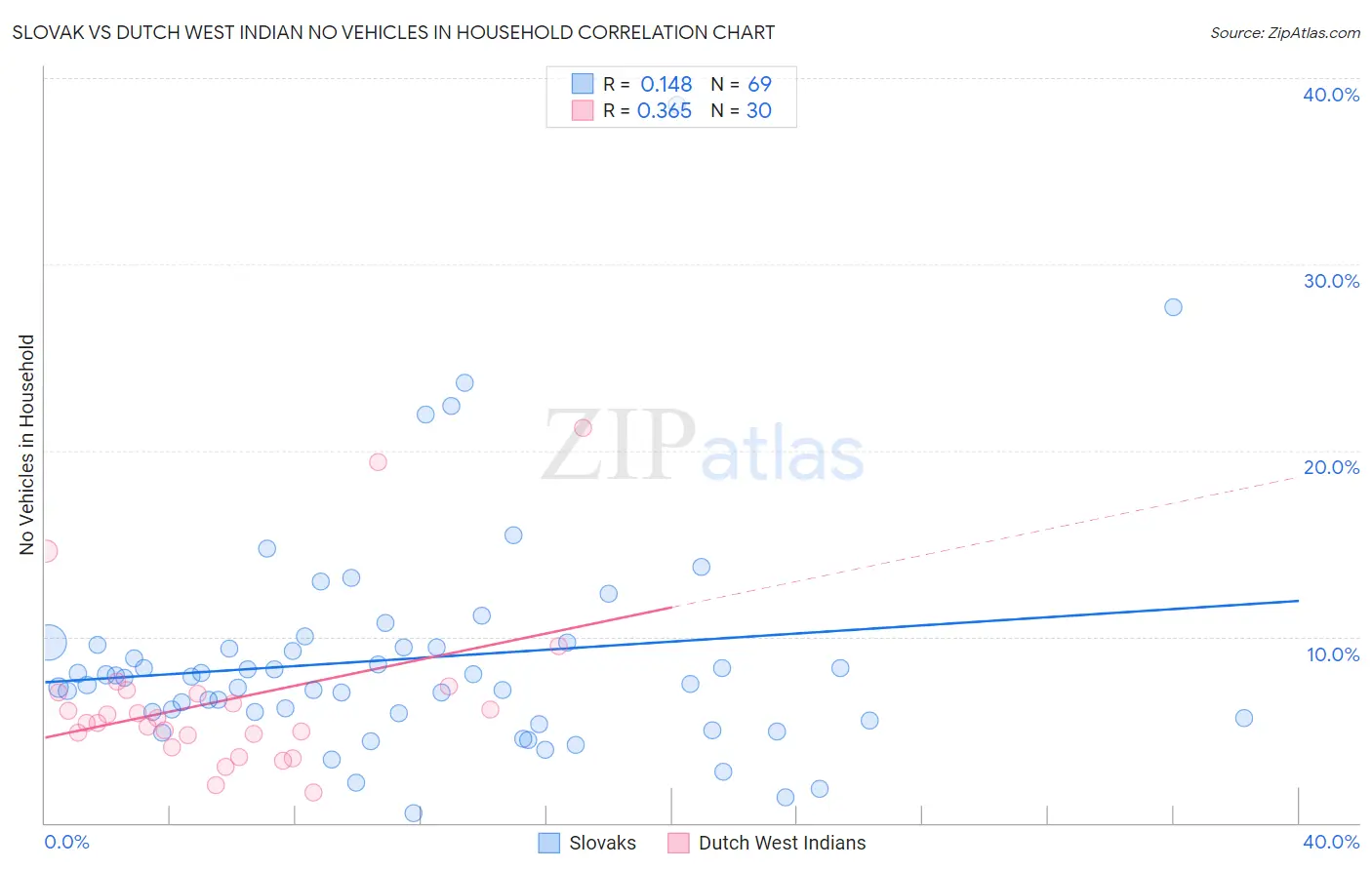 Slovak vs Dutch West Indian No Vehicles in Household